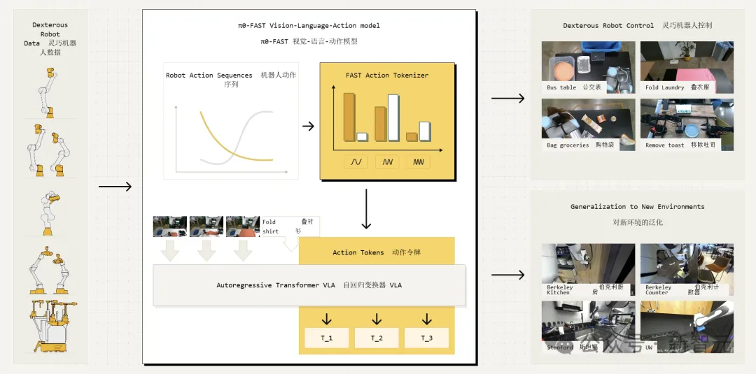 UC伯克利等提出具身智能「动作Tokenizer」，效率飙升5倍！