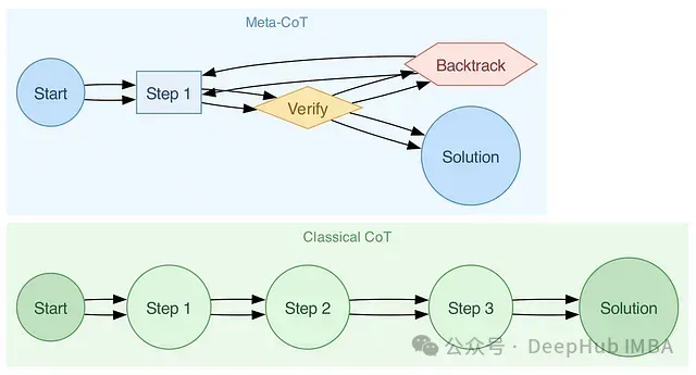 Meta-CoT：通过元链式思考增强大型语言模型的推理能力