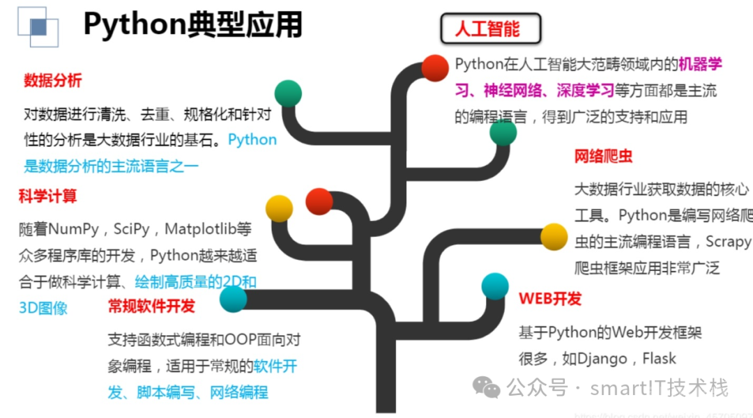 Python在AI开发中的应用，你学会了吗？