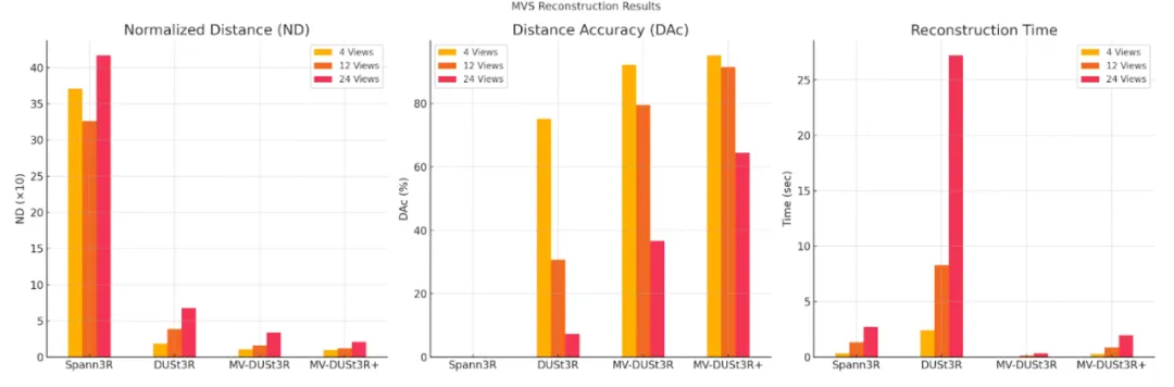 MV-DUSt3R+: 只需2秒！Meta Reality Labs开源最新三维基座模型，多视图大场景重建