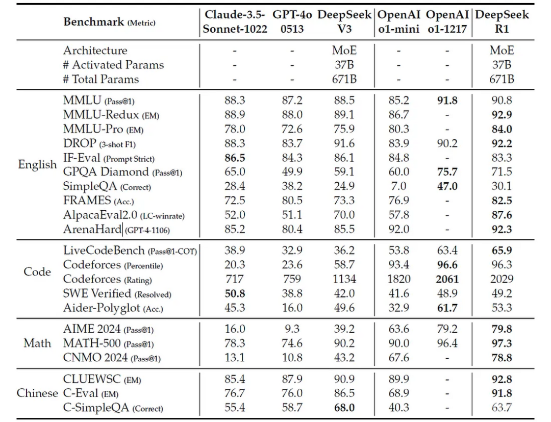 DeepSeek-R1全面超越OpenAI o1：开源大模型训练范式革新