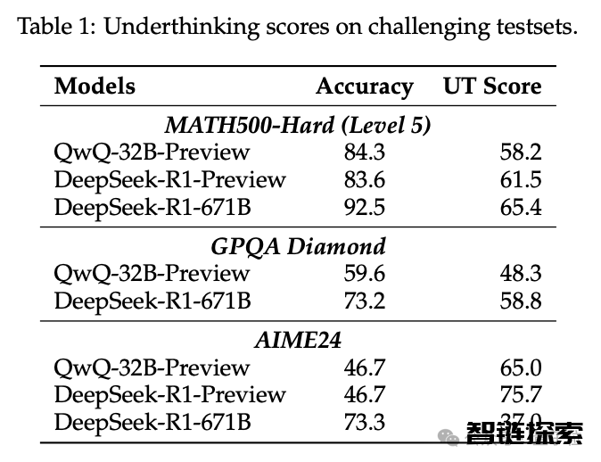 新研究揭示DeepSeek/o3弱点：频繁切换思路放弃正确方向，最短答案往往就是对的！