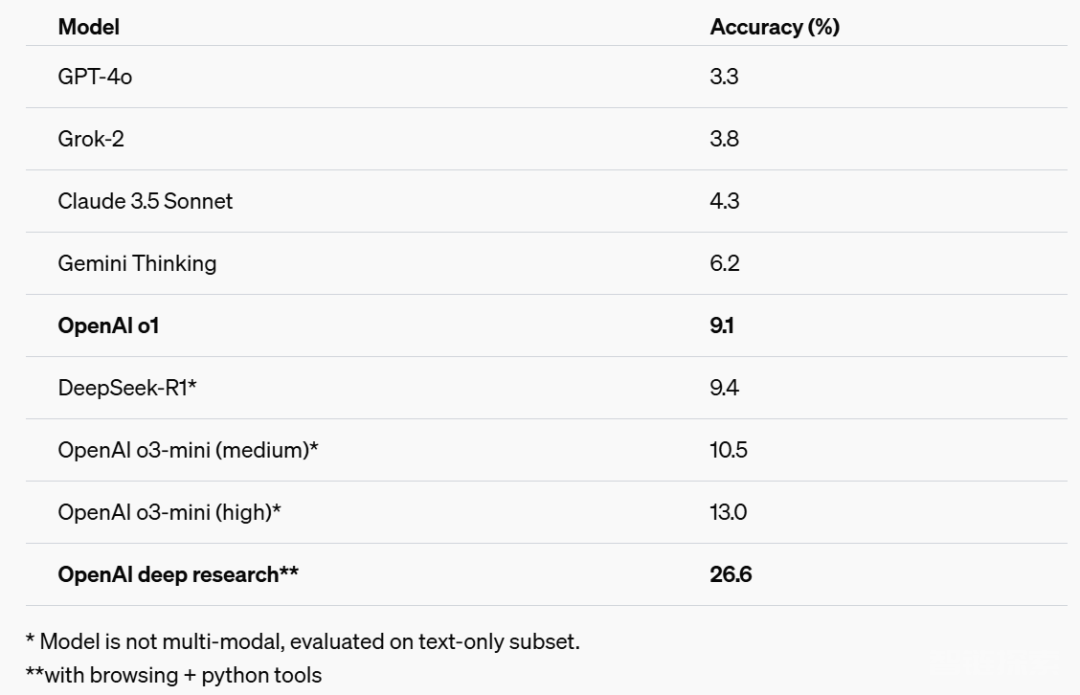 刚刚，OpenAI上线Deep Research！人类终极考试远超DeepSeek R1
