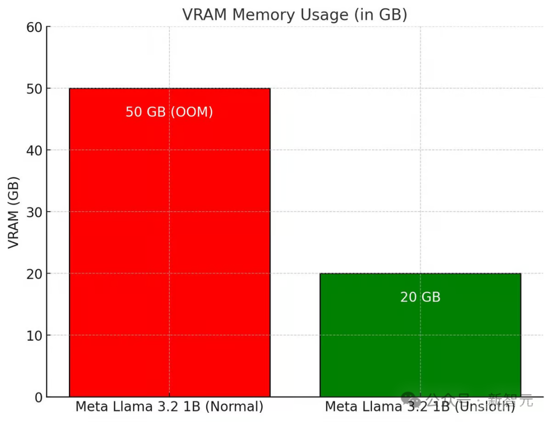 DeepSeek-R1推理本地跑，7GB GPU体验啊哈时刻？GRPO内存暴降，GitHub超2万星