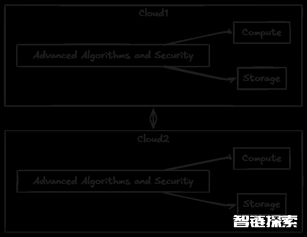 改进云基础设施以实现通用人工智能AGI​ 译文