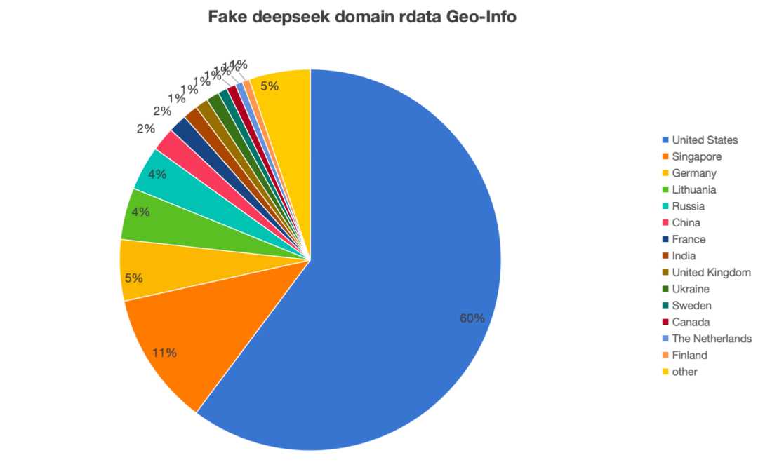 报告：DeepSeek爆火激发山寨网站数量激增，超六成解析IP来自美国