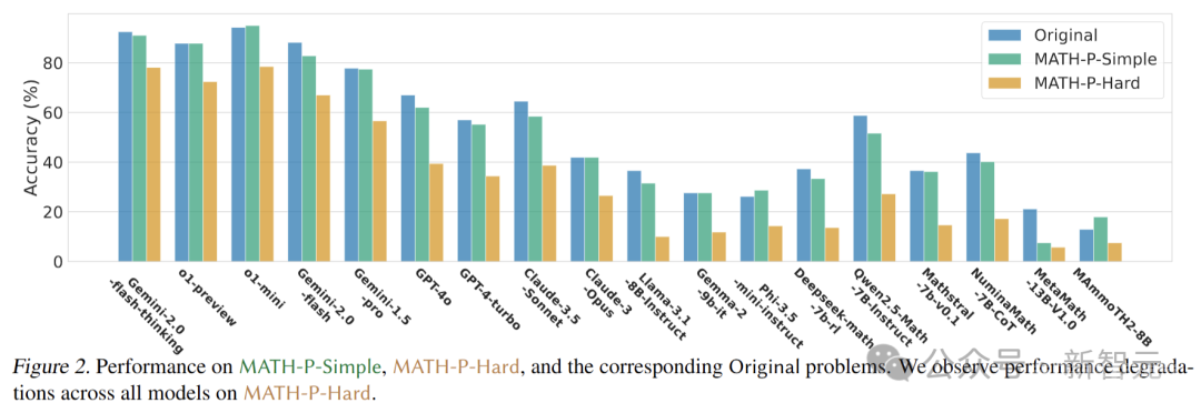 DeepSeek数学大翻车？普林斯顿谷歌锤爆LLM：做题不会推理，全靠死记硬背