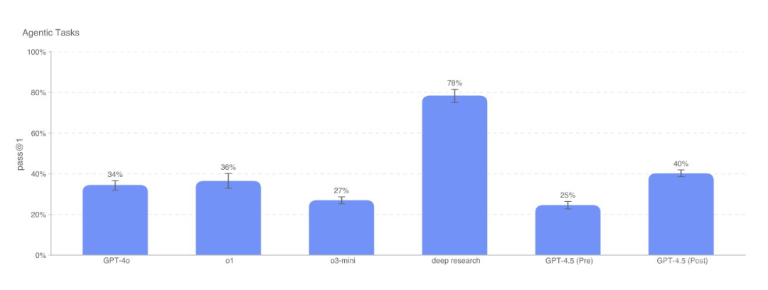 OpenAI自爆：GPT-4.5 并非前沿模型！奥特曼称OpenAI的GPU已用光，还透露了一个“转型”思路？ 