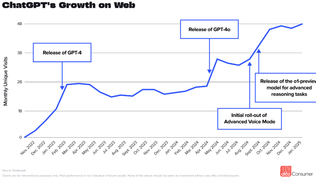 二次增长！ChatGPT周活用户数据翻倍到2亿！一文梳理OpenAI的流量暴涨之路。DeepSeek紧随其后！ 