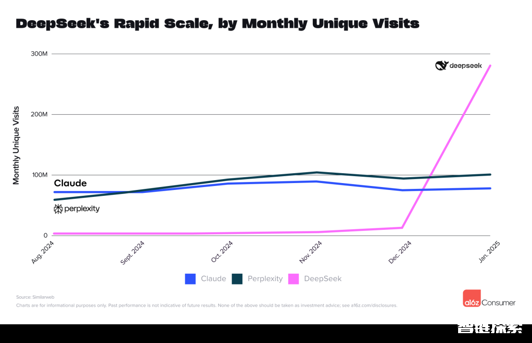 二次增长！ChatGPT周活用户数据翻倍到2亿！一文梳理OpenAI的流量暴涨之路。DeepSeek紧随其后！ 