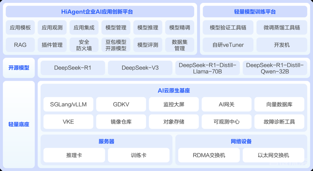 小时级部署交付，分钟级AI应用构建，这款火山引擎AI一体机如何做到的？ 