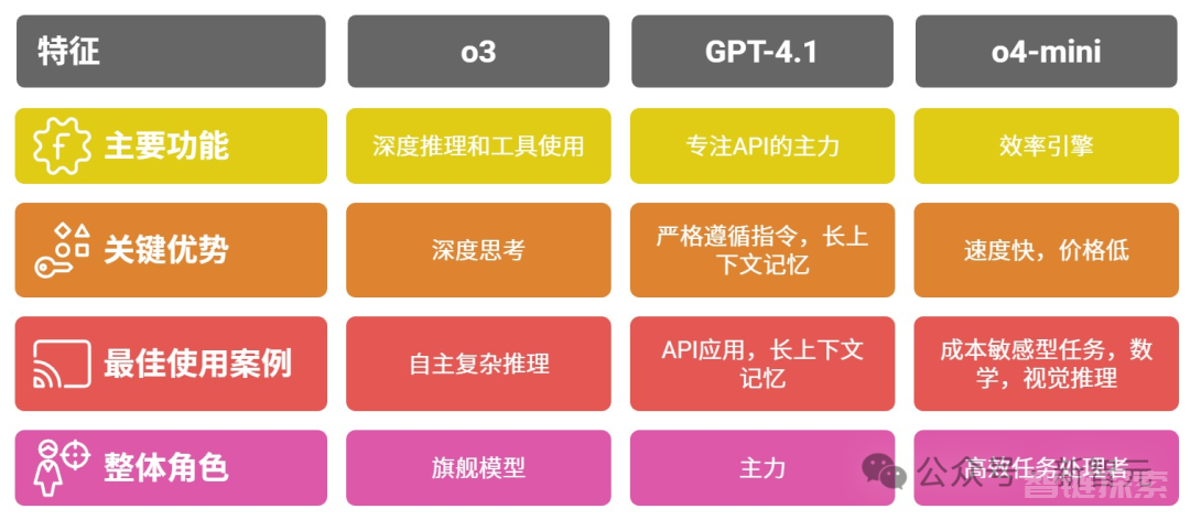 选AI比选对象还难！起名黑洞OpenAI的新模型，到底怎么选？