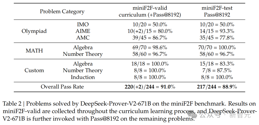 深夜突袭，DeepSeek-Prover-V2加冕数学王者！671B数学推理逆天狂飙