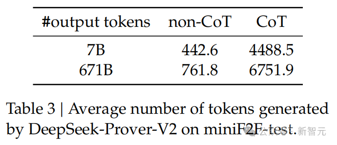 深夜突袭，DeepSeek-Prover-V2加冕数学王者！671B数学推理逆天狂飙
