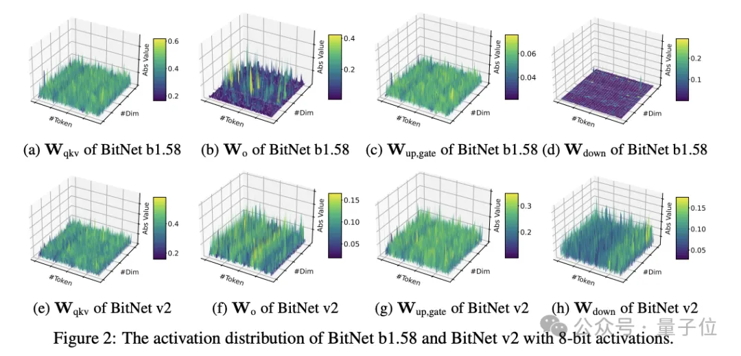 微软1bit LLM新研究：原生4bit激活值量化，可充分利用新一代GPU对4bit计算的原生支持