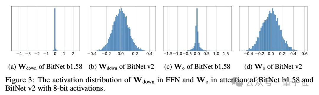 微软1bit LLM新研究：原生4bit激活值量化，可充分利用新一代GPU对4bit计算的原生支持