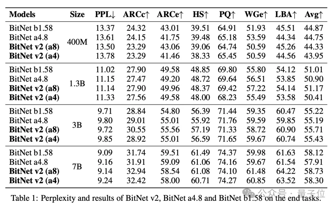 微软1bit LLM新研究：原生4bit激活值量化，可充分利用新一代GPU对4bit计算的原生支持