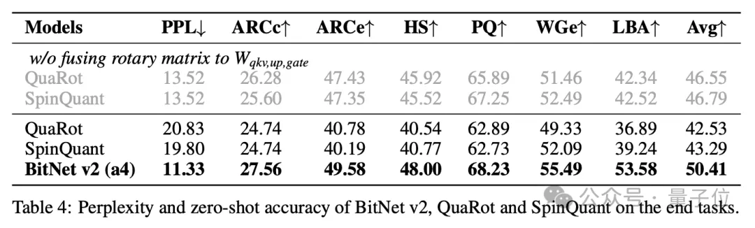 微软1bit LLM新研究：原生4bit激活值量化，可充分利用新一代GPU对4bit计算的原生支持