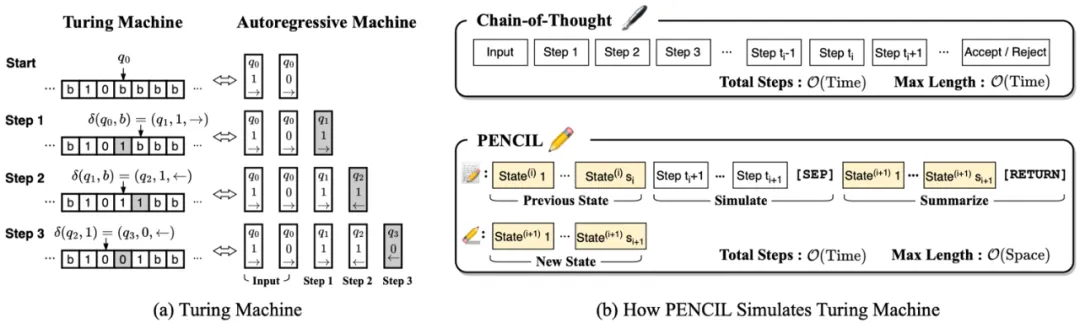 ICML 2025 | 大模型深度思考新范式：交替「推理-擦除」解决所有可计算问题