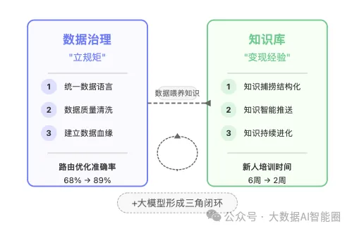 AI+数据智能体的三大支点：数据治理、知识库和大模型