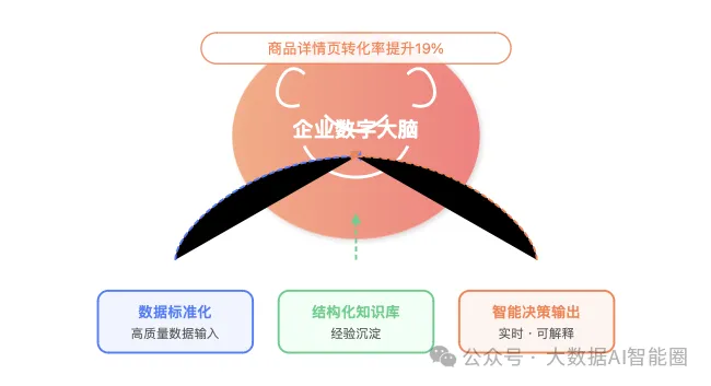 AI+数据智能体的三大支点：数据治理、知识库和大模型