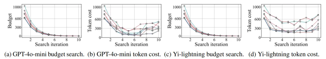 ACL 2025 | 基于Token预算感知的大模型高效推理技术