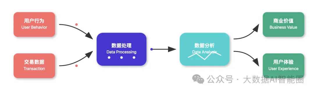 AI+数字经济的核心三要素