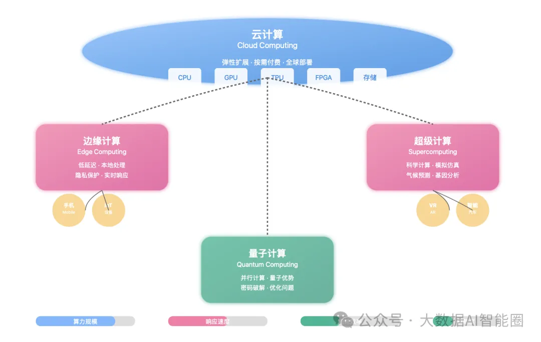 AI+数字经济的核心三要素