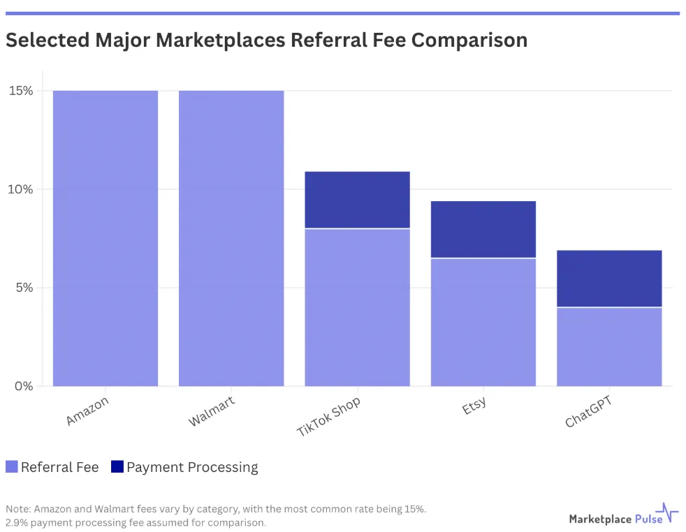ChatGPT结账收费落地，Shopify卖家将支付4%交易费