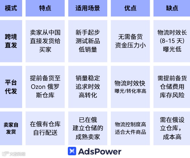OZON 新手指南：俄罗斯版亚马逊？2026 最新入门全攻略