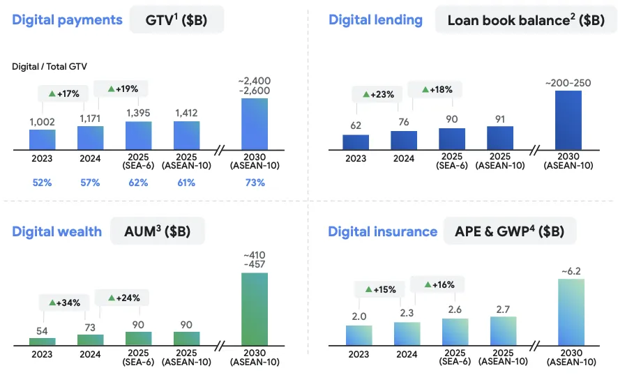 《2025年东南亚数字经济报告》