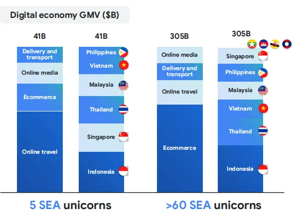 《2025年东南亚数字经济报告》