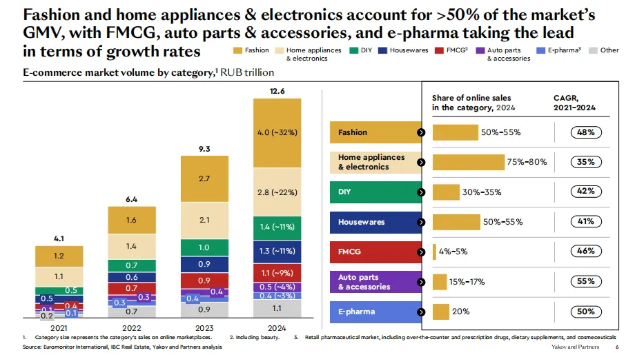 俄罗斯电商市场快速增长，综合平台优势大于独立站
