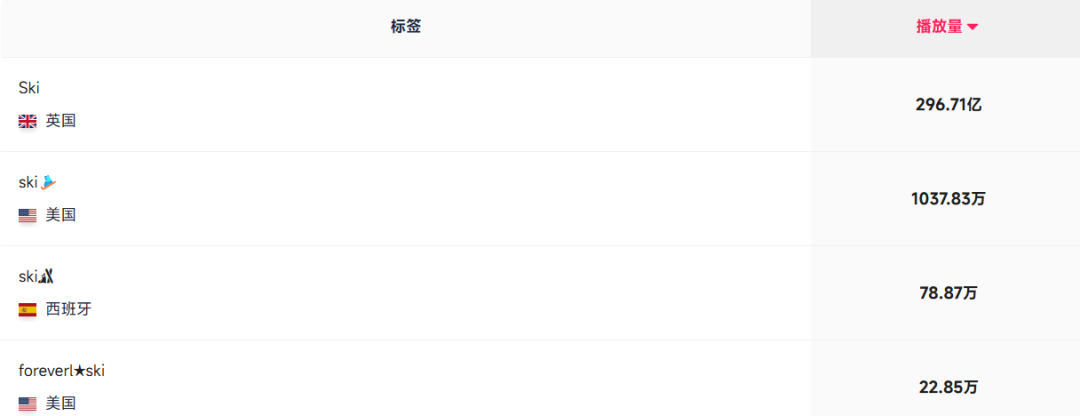3周1.4亿,这个低估的赛道被点燃